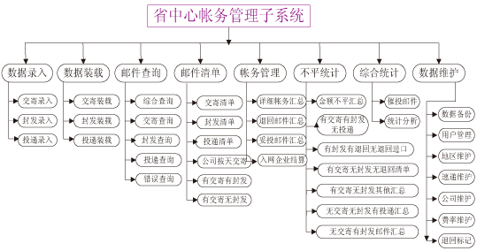 省內代收貨款系統軟件1