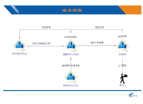 中國郵政電子商務速遞業(yè)務系統(tǒng)