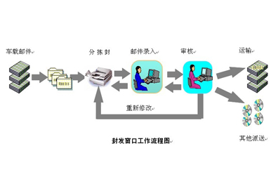 石家莊郵政速遞同城系統—收寄局管理子系統