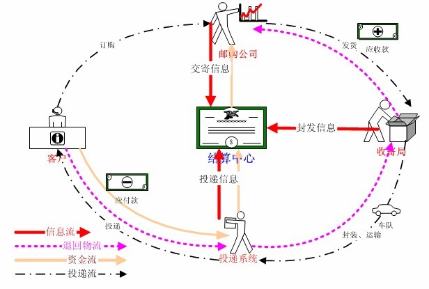 石家莊郵政速遞同城系統—投遞局管理子系統