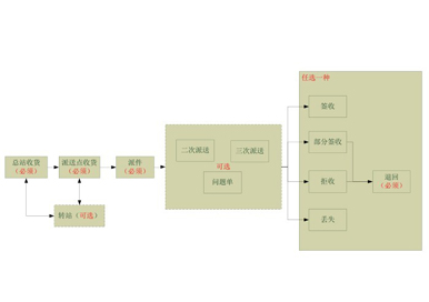 江西省內代收貨款系統—橡果國際信息反饋數據接口